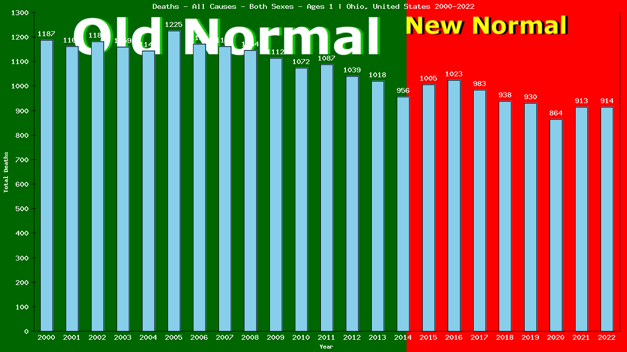 Graph showing Deaths - All Causes - Baby - In Their First Year Of Life | Ohio, United-states